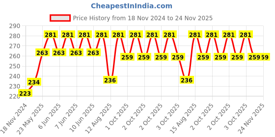robu.in SP1848-27145 Thermoelectric Generator 150°C 40×40mm Price History Graph from 18 Nov 2024 to 24 Nov 2025