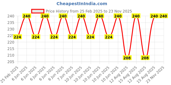robu.in SP1848-27145 Thermoelectric Power Generator Module Price History Graph from 25 Feb 2025 to 23 Nov 2025