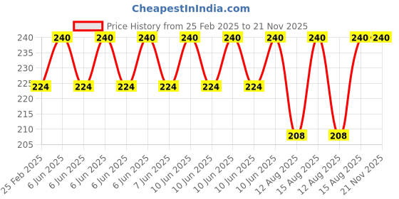 robu.in SP1848-27145 Thermoelectric Power Generator/Thermocooler Peltier Module Price History Graph from 25 Feb 2025 to 21 Nov 2025