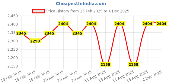 robu.in SparkFun BMP581 Pressure Sensor (Qwiic) Price History Graph from 13 Feb 2025 to 4 Dec 2025