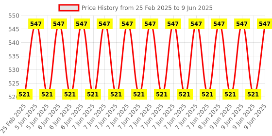 robu.in SparkFun BOB-08688 Ambient Light Sensor Breakout – TEMT6000 Price History Graph from 25 Feb 2025 to 9 Jun 2025