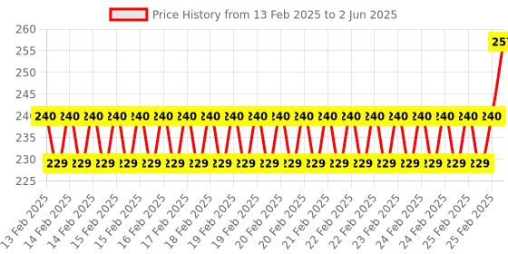 robu.in SparkFun BOB-13878 Load Sensor Combinator Price History Graph from 13 Feb 2025 to 2 Jun 2025