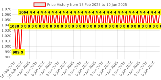 robu.in SparkFun COM-16917 Qwiic Alphanumeric Display – Blue Price History Graph from 18 Feb 2025 to 10 Jun 2025