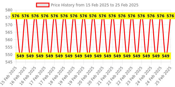 robu.in SparkFun COM-18357 BabyBuck Regulator Breakout – 3.3V (AP63203) Price History Graph from 15 Feb 2025 to 25 Feb 2025