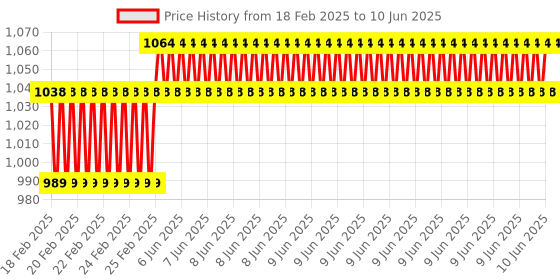 robu.in SparkFun COM-18565 Qwiic Alphanumeric Display – White Price History Graph from 18 Feb 2025 to 10 Jun 2025