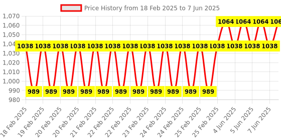 robu.in SparkFun COM-18566 Qwiic Alphanumeric Display – Green Price History Graph from 18 Feb 2025 to 7 Jun 2025