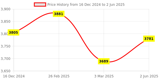 robu.in SparkFun DEV-14483 AST-CAN485 Dev Board Price History Graph from 16 Dec 2024 to 2 Jun 2025