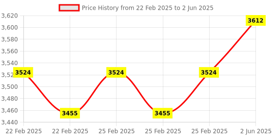 robu.in SparkFun DEV-15025 Pro nRF52840 Mini – Bluetooth Development Board Price History Graph from 22 Feb 2025 to 2 Jun 2025