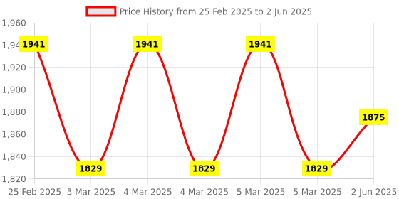 robu.in SparkFun DEV-15423 Qwiic Micro – SAMD21 Development Board Price History Graph from 25 Feb 2025 to 2 Jun 2025