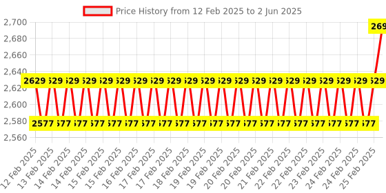 robu.in SparkFun DEV-16402 MicroMod Teensy Processor Price History Graph from 12 Feb 2025 to 2 Jun 2025