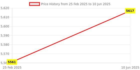 robu.in SparkFun DEV-16832 OpenLog Artemis Price History Graph from 25 Feb 2025 to 10 Jun 2025