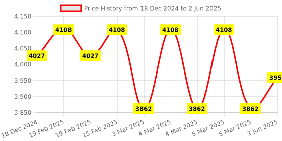 robu.in SparkFun DEV-17273 QuickLogic Thing Plus – EOS S3 Price History Graph from 18 Dec 2024 to 2 Jun 2025