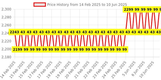 robu.in SparkFun DEV-17745 Thing Plus – RP2040 Price History Graph from 14 Feb 2025 to 10 Jun 2025