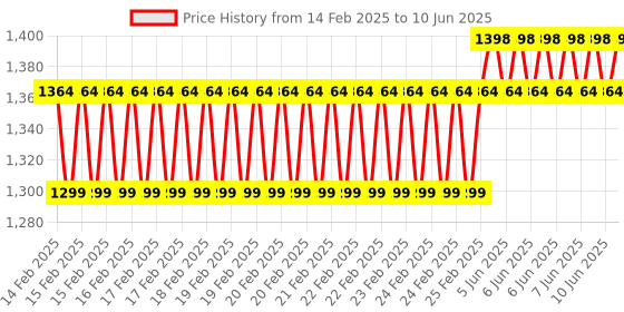 robu.in SparkFun DEV-18077 Cryptographic Co-Processor Breakout – ATECC608A Price History Graph from 14 Feb 2025 to 10 Jun 2025
