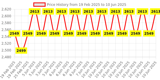 robu.in SparkFun DEV-18158 RedBoard Plus Price History Graph from 19 Feb 2025 to 10 Jun 2025