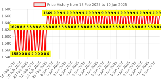 robu.in SparkFun DEV-18288 Pro Micro – RP2040 Price History Graph from 18 Feb 2025 to 10 Jun 2025