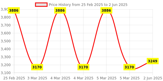 robu.in SparkFun DEV-19426 Spark-Fun Open-Log Artemis (without IMU) Price History Graph from 25 Feb 2025 to 2 Jun 2025