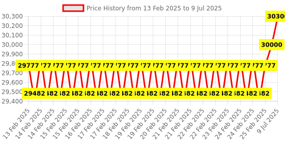 robu.in SparkFun GPS-15136 GPS-RTK2 Board – ZED-F9P (Qwiic) Price History Graph from 13 Feb 2025 to 9 Jul 2025