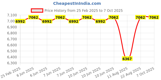 robu.in SparkFun GPS-15712 GPS Breakout – NEO-M9N, U.FL (Qwiic) Price History Graph from 25 Feb 2025 to 7 Oct 2025