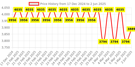 robu.in SparkFun KIT-17071 Artemis Development Kit with Camera Price History Graph from 17 Dec 2024 to 2 Jun 2025