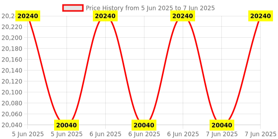 robu.in SparkFun LTE Stick – LARA-R6 Price History Graph from 5 Jun 2025 to 7 Jun 2025