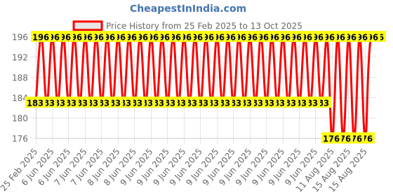 robu.in SparkFun PRT-17912 150mm Qwiic Cable To Breadboard Jumper (4-pin) Price History Graph from 25 Feb 2025 to 12 Oct 2025