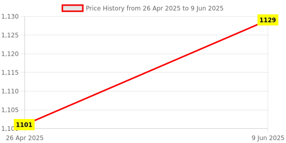 robu.in SparkFun PRT-26784 Qwiic Power SwitchSparkFun PRT-26784 Qwiic Power Switch Price History Graph from 26 Apr 2025 to 9 Jun 2025