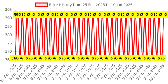 robu.in SparkFun ROB-09453 Line Sensor Breakout – QRE1113 (Analog) Price History Graph from 25 Feb 2025 to 10 Jun 2025
