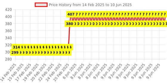 robu.in SparkFun SEN-11769 RedBot Sensor – Line Follower Price History Graph from 14 Feb 2025 to 10 Jun 2025