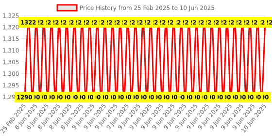 robu.in SparkFun SEN-12642 Sound Detector Price History Graph from 25 Feb 2025 to 10 Jun 2025