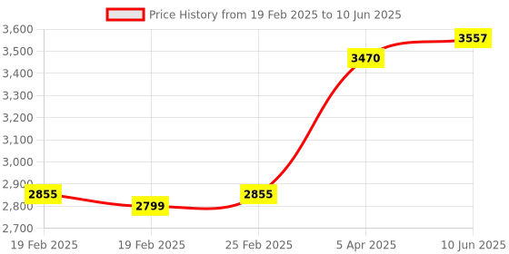 robu.in SparkFun SEN-12785 Time of Flight (ToF) Range Finder Sensor – VL6180 (Sparkfun) Price History Graph from 19 Feb 2025 to 10 Jun 2025