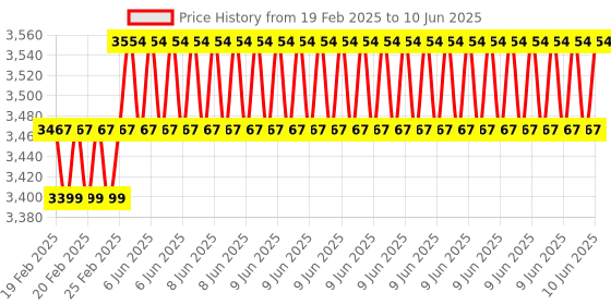 robu.in SparkFun SEN-13261 OpenScale Price History Graph from 19 Feb 2025 to 10 Jun 2025