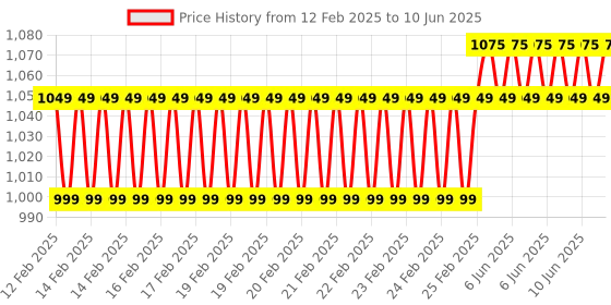 robu.in SparkFun SEN-13679 Current Sensor Breakout – ACS723 Price History Graph from 12 Feb 2025 to 10 Jun 2025