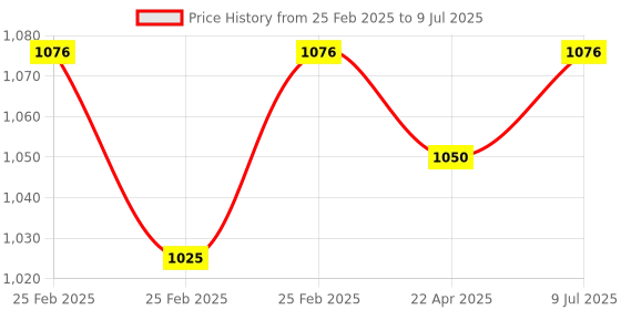 robu.in SparkFun SEN-13879 Load Cell Amplifier – HX711 Price History Graph from 25 Feb 2025 to 9 Jul 2025