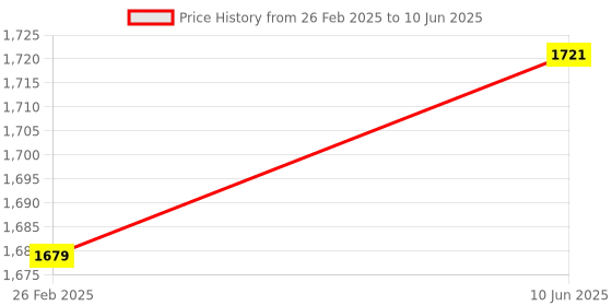 robu.in SparkFun SEN-14571 MLX90393 Triple Axis Magnetometer Breakout Board Price History Graph from 26 Feb 2025 to 10 Jun 2025