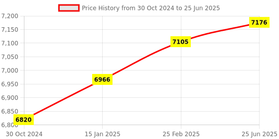 robu.in SparkFun SEN-15050 Triad Spectroscopy Sensor – AS7265x Price History Graph from 30 Oct 2024 to 25 Jun 2025
