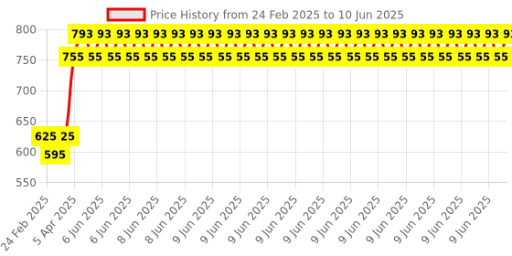 robu.in SparkFun SEN-15177 Proximity Sensor Breakout – 20cm, VCNL4040 (Qwiic) Price History Graph from 24 Feb 2025 to 10 Jun 2025