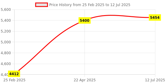robu.in SparkFun SEN-15219 Pulse Oximeter and Heart Rate Sensor – MAX30101 & MAX32664 (Qwiic) Price History Graph from 25 Feb 2025 to 12 Jul 2025