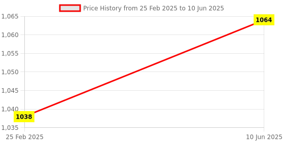 robu.in SparkFun SEN-16467 Humidity Sensor Breakout – SHTC3 (Qwiic) Price History Graph from 25 Feb 2025 to 10 Jun 2025