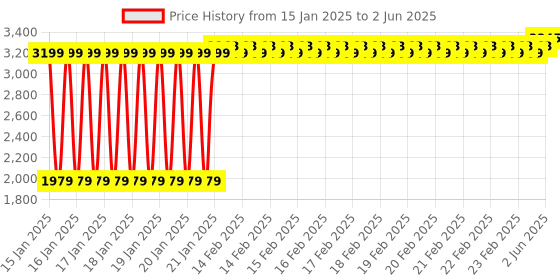 robu.in SparkFun SEN-16476 Qwiic MicroPressure Sensor Price History Graph from 15 Jan 2025 to 2 Jun 2025