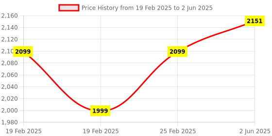 robu.in SparkFun SEN-17731 Qwiic Soil Moisture Sensor Price History Graph from 19 Feb 2025 to 2 Jun 2025