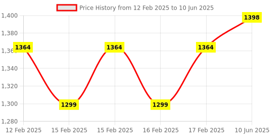 robu.in SparkFun SEN-18020 6 Degrees of Freedom Breakout – LSM6DSO (Qwiic) Price History Graph from 12 Feb 2025 to 10 Jun 2025
