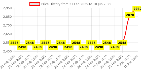robu.in SparkFun WRL-11812 Spark-Fun XBee Explorer USB Price History Graph from 21 Feb 2025 to 10 Jun 2025