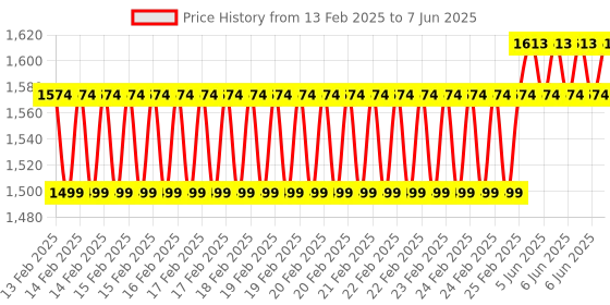 robu.in SparkFun WRL-13711 ESP8266 Thing – Dev Board Price History Graph from 13 Feb 2025 to 7 Jun 2025