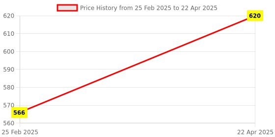 robu.in SparkFun WRL-21327 NanoBeacon Board – IN100 Price History Graph from 25 Feb 2025 to 22 Apr 2025
