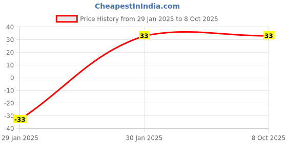 robu.in SPDT Micro Switch Price History Graph from 29 Jan 2025 to 8 Oct 2025