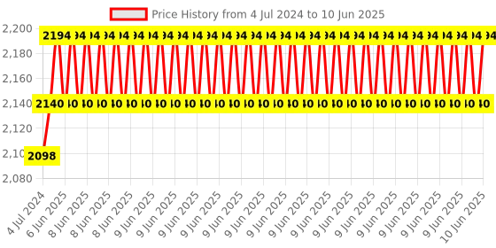 robu.in Speak (Voice) Recognition Module V3 compatible with Arduino Price History Graph from 4 Jul 2024 to 10 Jun 2025
