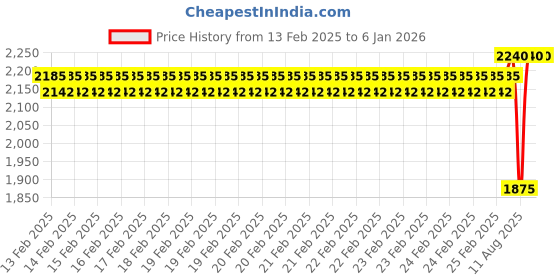robu.in SPECTER 1804-2450KV Motor Price History Graph from 13 Feb 2025 to 5 Jan 2026
