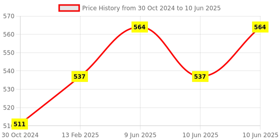 robu.in Spectra Symbol Flex Sensor-FS-L-055-253-MP 80mm Male Pins connector Price History Graph from 30 Oct 2024 to 10 Jun 2025
