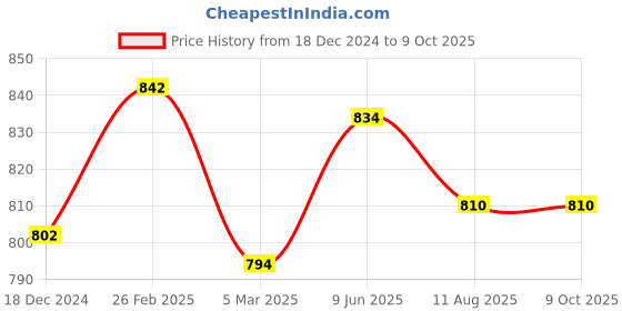robu.in Spectra Symbol SoftPot Linear Potentiometer-SP-L-0100-103-1%-MP 100mm Male Pins Connector ±1% Linearity Price History Graph from 18 Dec 2024 to 9 Oct 2025